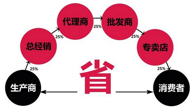 商品代理经销