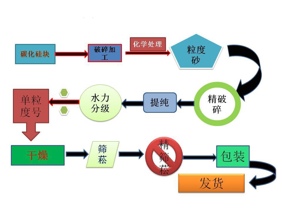 誠信廠家優惠供應200#,325#黑碳化硅 2000目綠碳化硅微粉