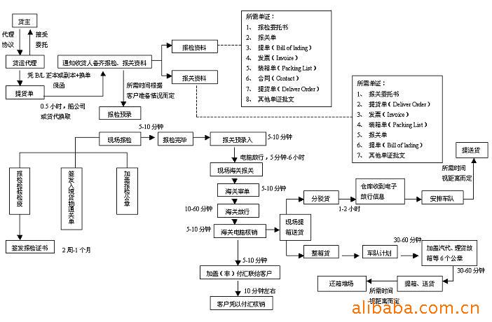 空运门到门